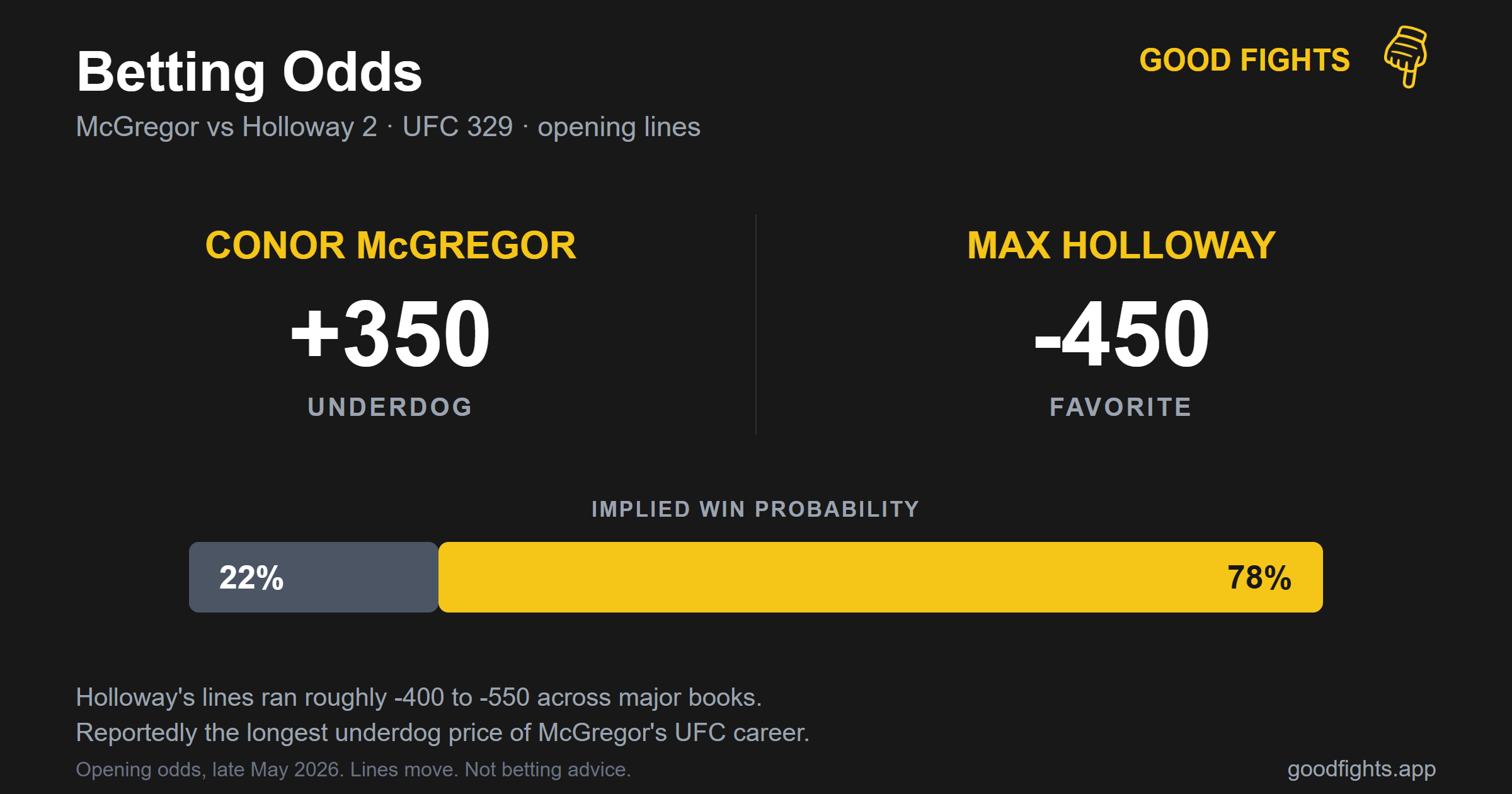 UFC 329 betting odds: Max Holloway is the favorite and Conor McGregor the underdog in the main event